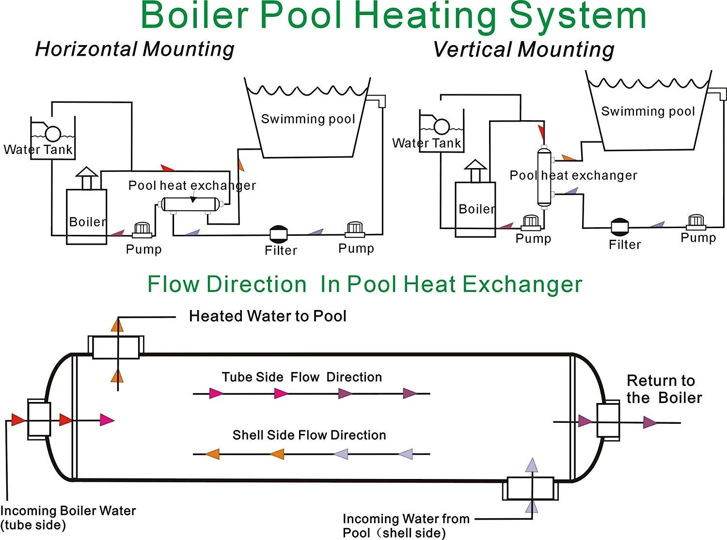 Swimming Pool Heat Exchanger - 600K Titanium Opposite Side 2 1/2" & 2" FPT